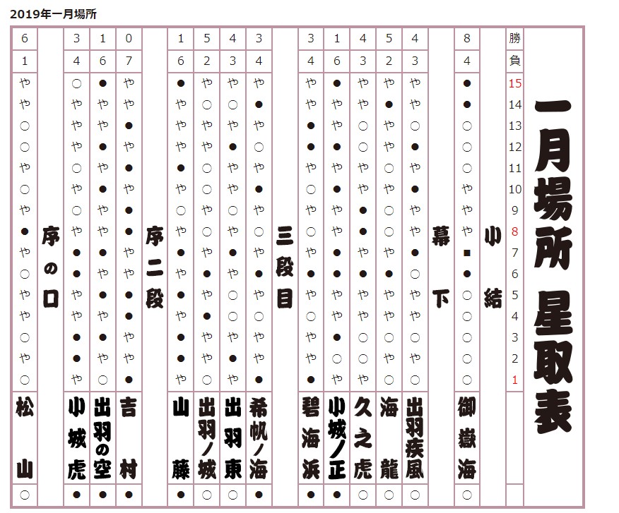 2019年 一月場所星取表