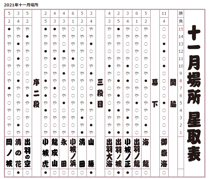 2021年 十一月場所星取表