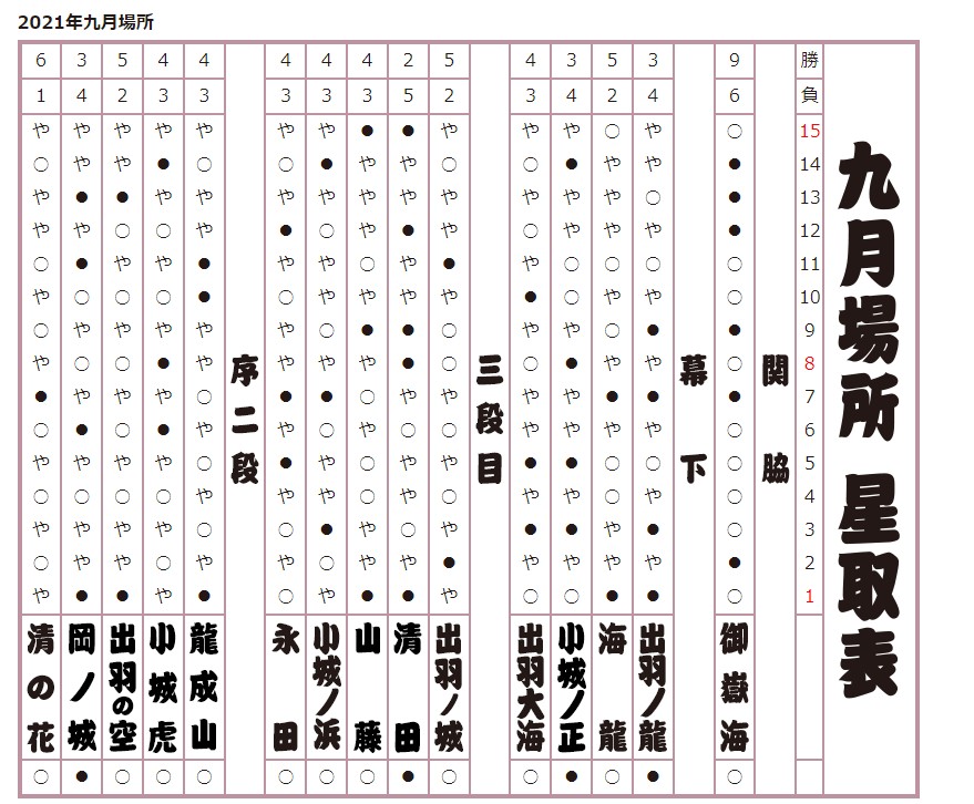 2021年 九月場所星取表