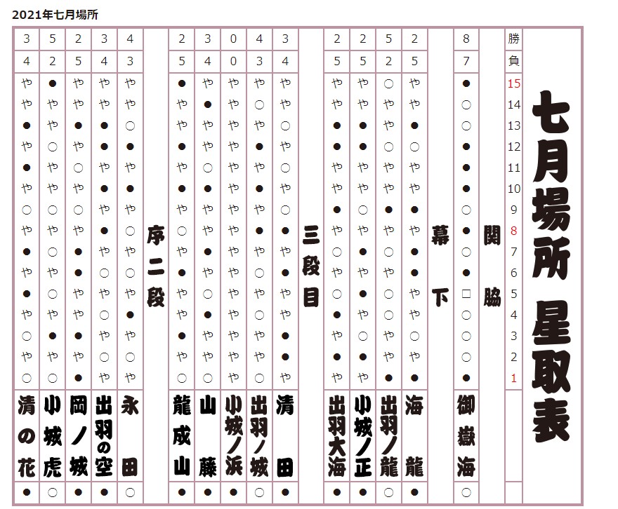 2021年 七月場所星取表