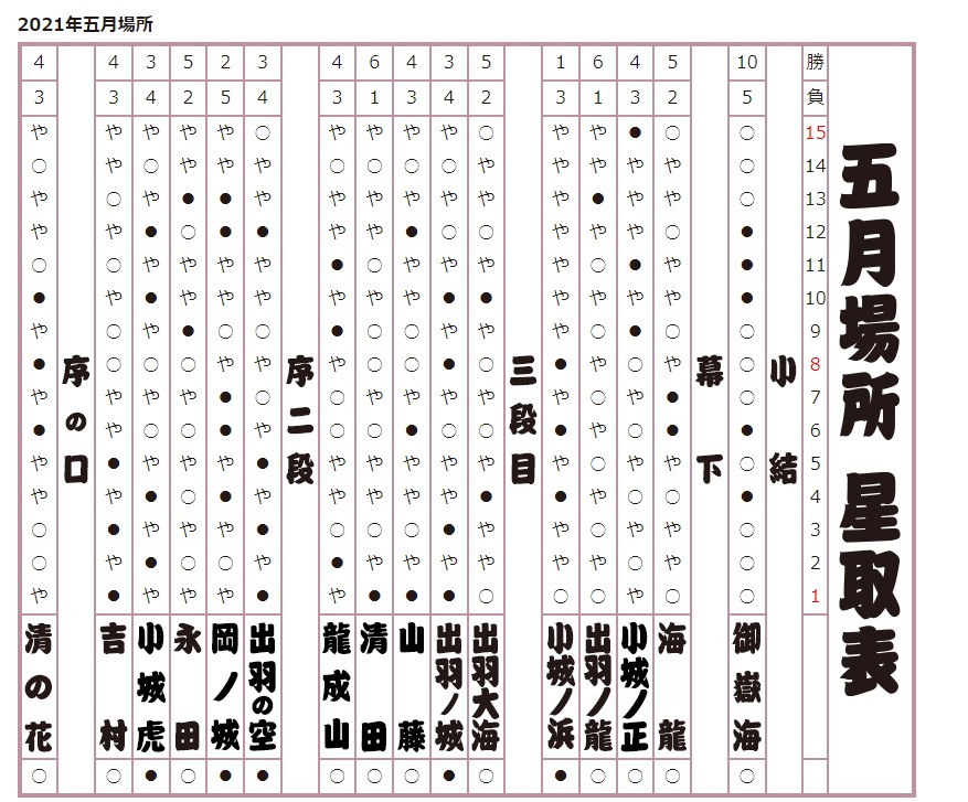 2021年 五月場所星取表