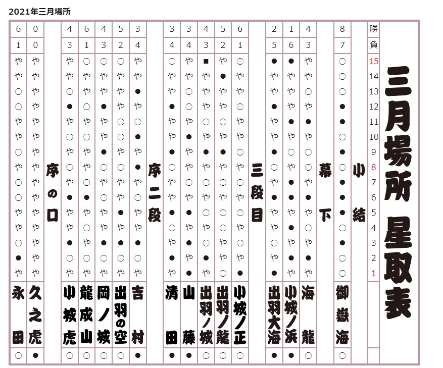 2021年 三月場所星取表