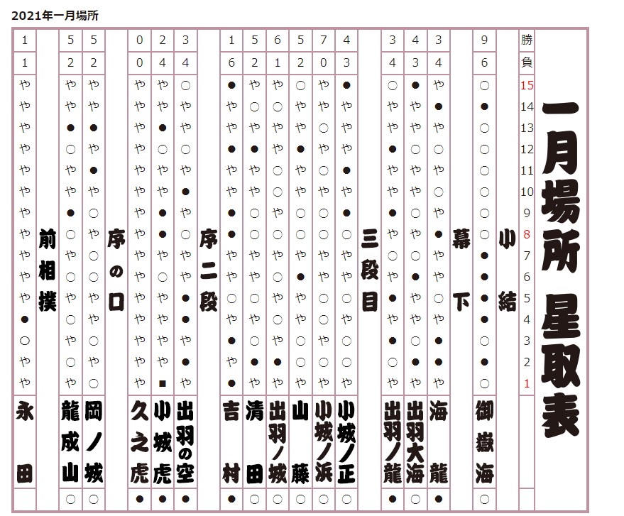 2021年 一月場所星取表