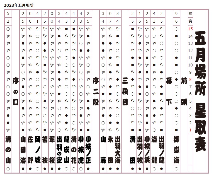 2023年 五月場所星取表