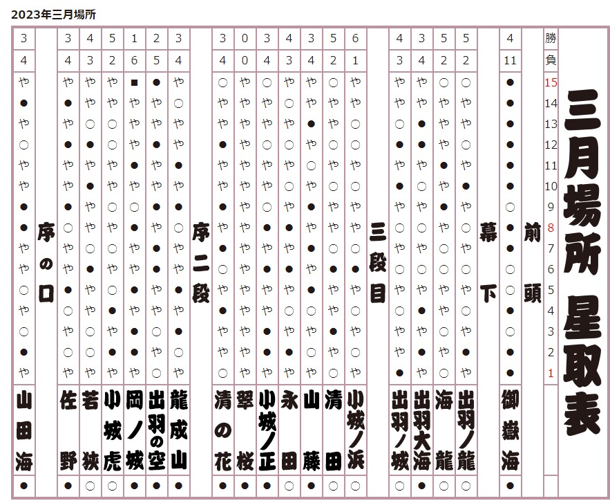 2023年 三月場所星取表