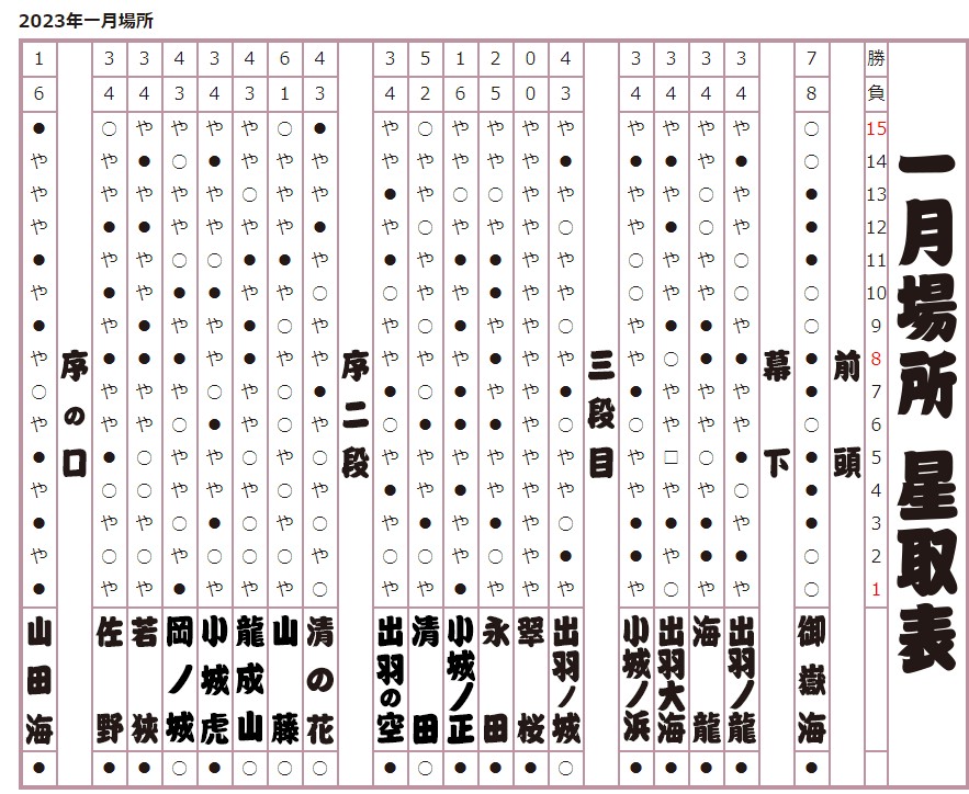 2023年 一月場所星取表